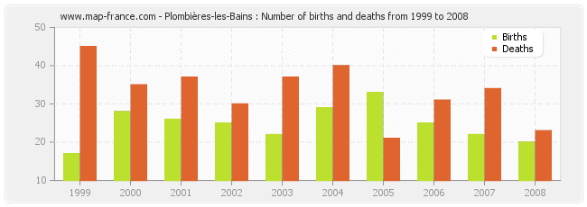Plombières-les-Bains : Number of births and deaths from 1999 to 2008
