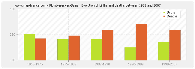 Plombières-les-Bains : Evolution of births and deaths between 1968 and 2007