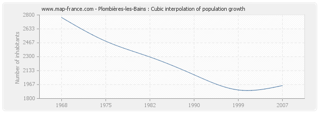 Plombières-les-Bains : Cubic interpolation of population growth