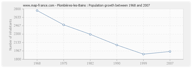 Population Plombières-les-Bains