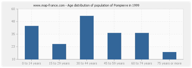 Age distribution of population of Pompierre in 1999