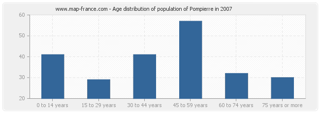 Age distribution of population of Pompierre in 2007