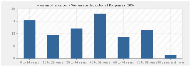 Women age distribution of Pompierre in 2007