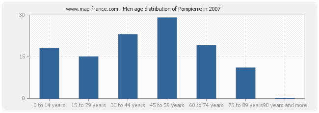 Men age distribution of Pompierre in 2007