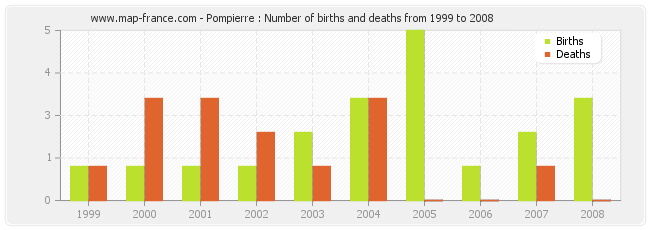 Pompierre : Number of births and deaths from 1999 to 2008