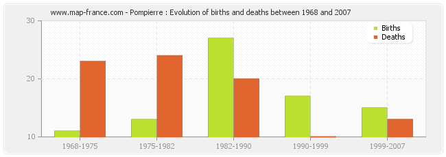 Pompierre : Evolution of births and deaths between 1968 and 2007