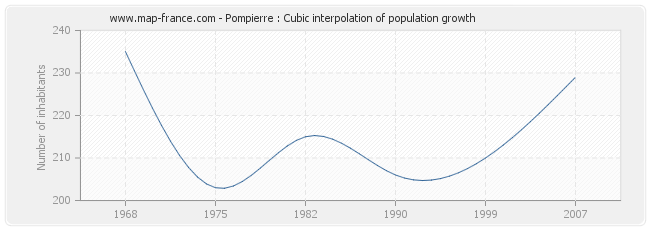 Pompierre : Cubic interpolation of population growth
