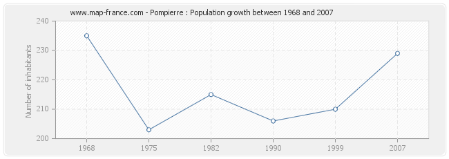 Population Pompierre