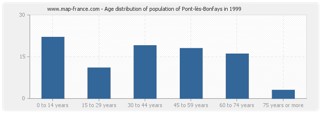 Age distribution of population of Pont-lès-Bonfays in 1999