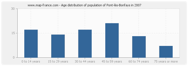 Age distribution of population of Pont-lès-Bonfays in 2007