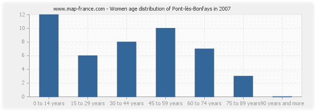 Women age distribution of Pont-lès-Bonfays in 2007