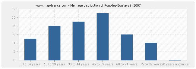 Men age distribution of Pont-lès-Bonfays in 2007