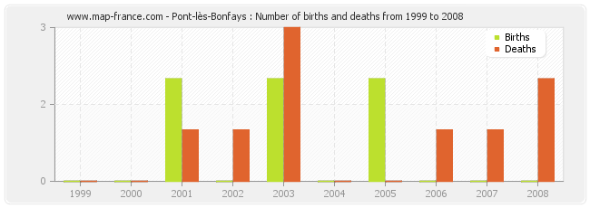 Pont-lès-Bonfays : Number of births and deaths from 1999 to 2008