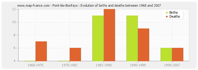 Pont-lès-Bonfays : Evolution of births and deaths between 1968 and 2007