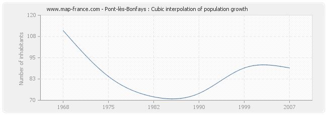 Pont-lès-Bonfays : Cubic interpolation of population growth