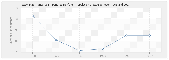 Population Pont-lès-Bonfays