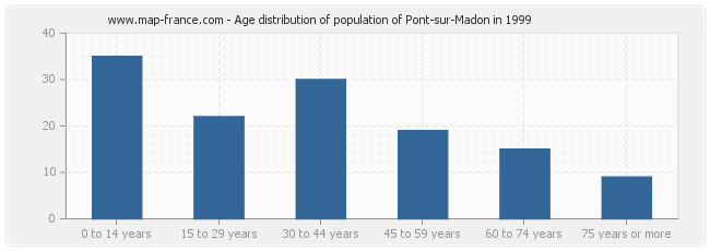 Age distribution of population of Pont-sur-Madon in 1999