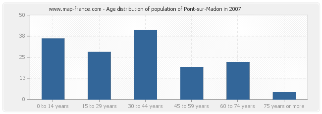 Age distribution of population of Pont-sur-Madon in 2007