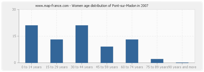 Women age distribution of Pont-sur-Madon in 2007