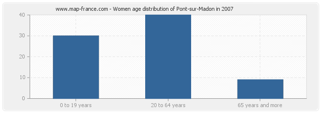 Women age distribution of Pont-sur-Madon in 2007