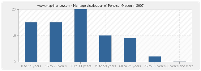 Men age distribution of Pont-sur-Madon in 2007