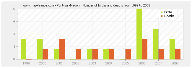 Pont-sur-Madon : Number of births and deaths from 1999 to 2008