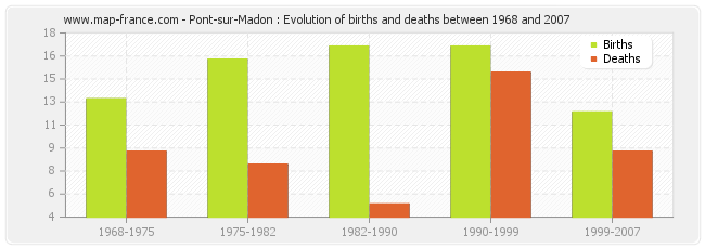 Pont-sur-Madon : Evolution of births and deaths between 1968 and 2007