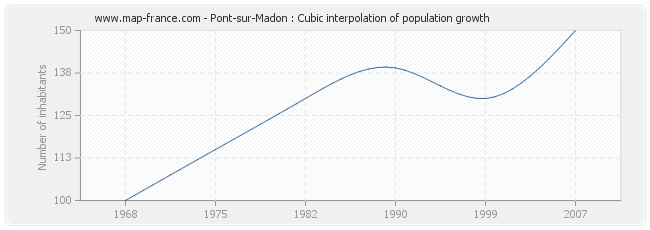 Pont-sur-Madon : Cubic interpolation of population growth