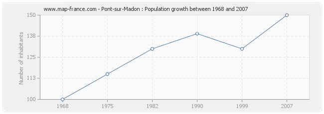 Population Pont-sur-Madon