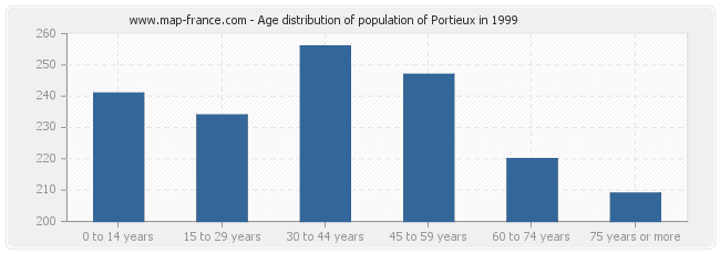 Age distribution of population of Portieux in 1999