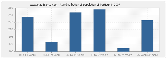 Age distribution of population of Portieux in 2007