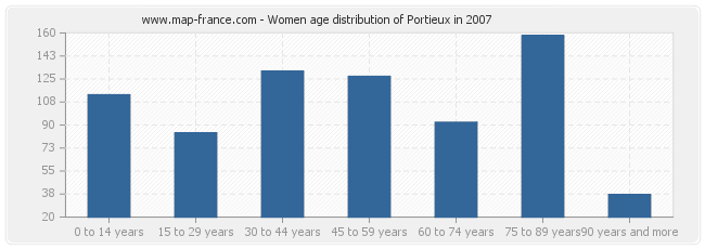 Women age distribution of Portieux in 2007