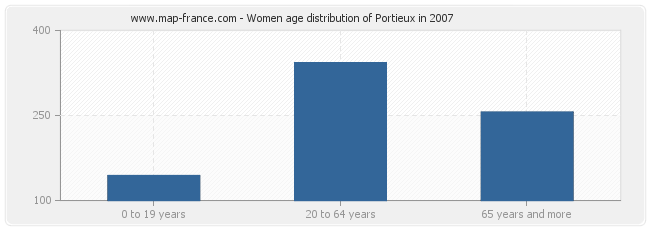 Women age distribution of Portieux in 2007