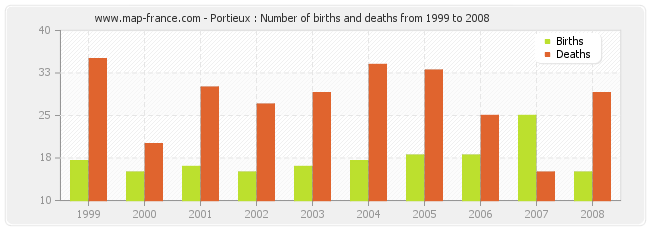 Portieux : Number of births and deaths from 1999 to 2008