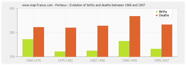Portieux : Evolution of births and deaths between 1968 and 2007