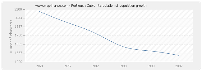 Portieux : Cubic interpolation of population growth