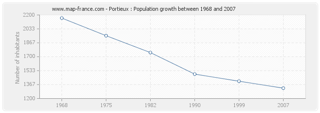 Population Portieux