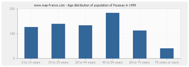 Age distribution of population of Poussay in 1999