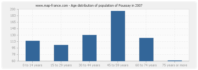 Age distribution of population of Poussay in 2007