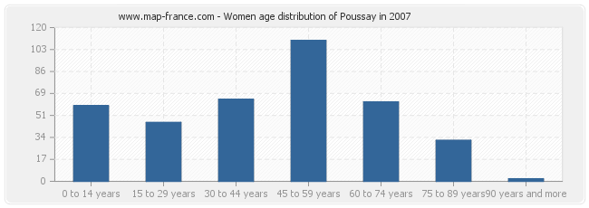 Women age distribution of Poussay in 2007