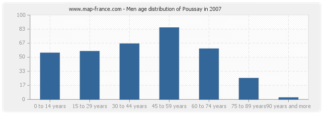 Men age distribution of Poussay in 2007