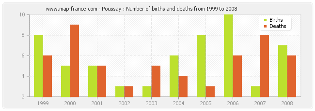 Poussay : Number of births and deaths from 1999 to 2008