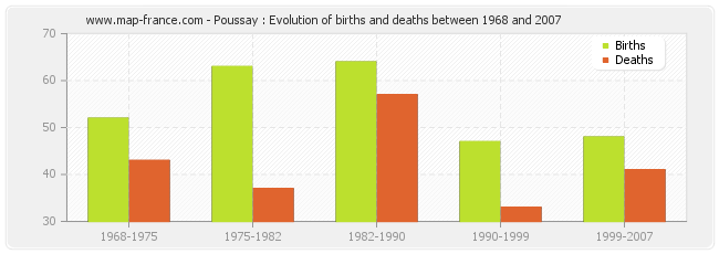 Poussay : Evolution of births and deaths between 1968 and 2007