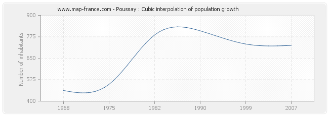 Poussay : Cubic interpolation of population growth