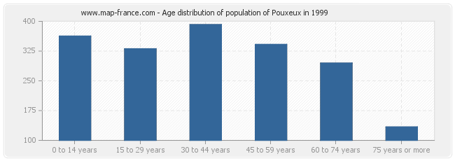 Age distribution of population of Pouxeux in 1999