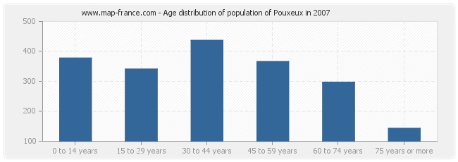 Age distribution of population of Pouxeux in 2007