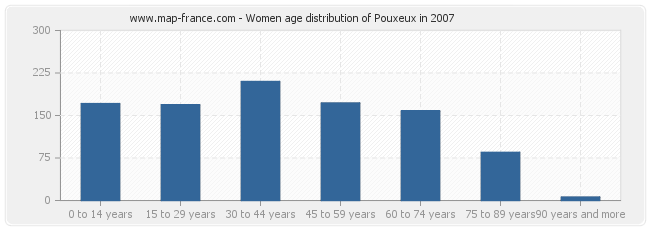 Women age distribution of Pouxeux in 2007