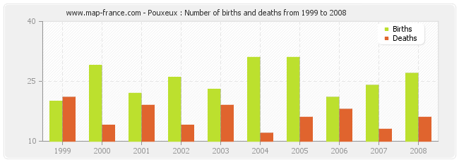 Pouxeux : Number of births and deaths from 1999 to 2008