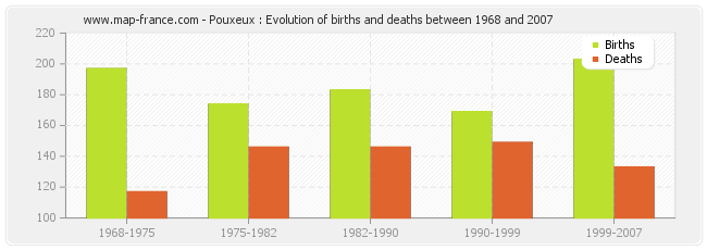 Pouxeux : Evolution of births and deaths between 1968 and 2007