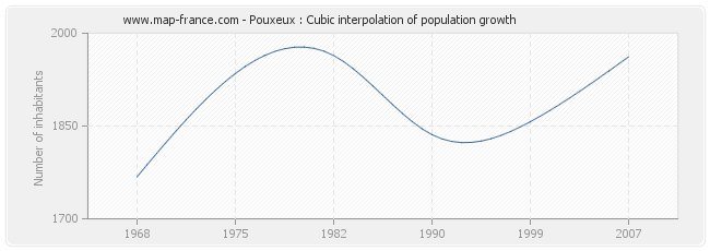 Pouxeux : Cubic interpolation of population growth